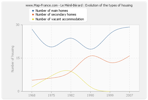 Le Ménil-Bérard : Evolution of the types of housing